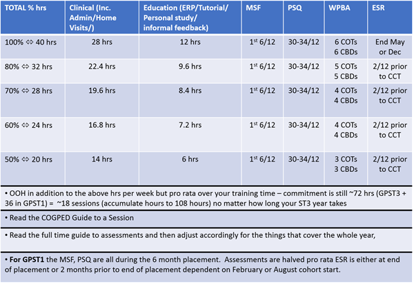 LTFT hours and assessments